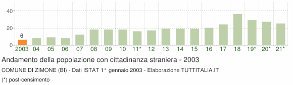 Grafico andamento popolazione stranieri Comune di Zimone (BI)