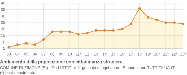 Andamento popolazione stranieri Comune di Zimone (BI)