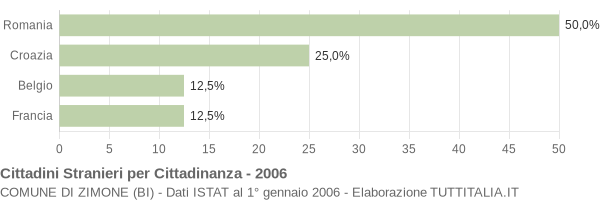 Grafico cittadinanza stranieri - Zimone 2006