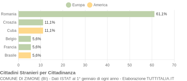 Grafico cittadinanza stranieri - Zimone 2008