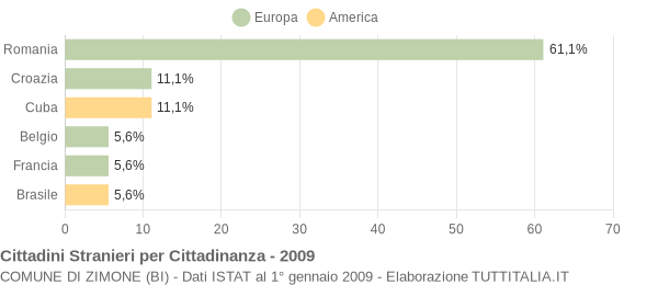 Grafico cittadinanza stranieri - Zimone 2009