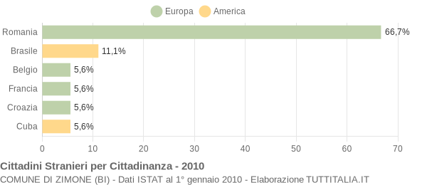 Grafico cittadinanza stranieri - Zimone 2010