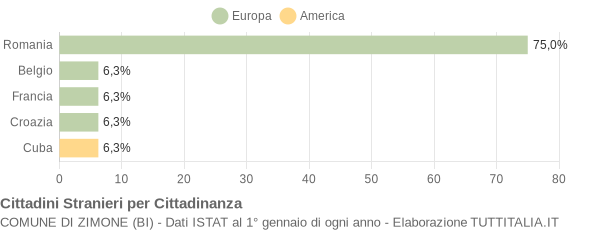 Grafico cittadinanza stranieri - Zimone 2011