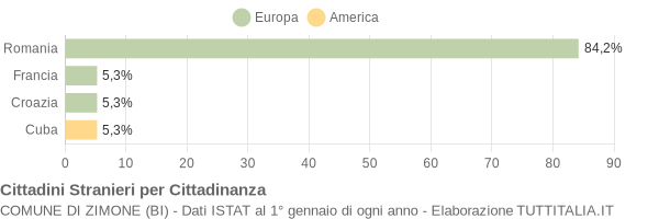 Grafico cittadinanza stranieri - Zimone 2014