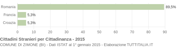 Grafico cittadinanza stranieri - Zimone 2015