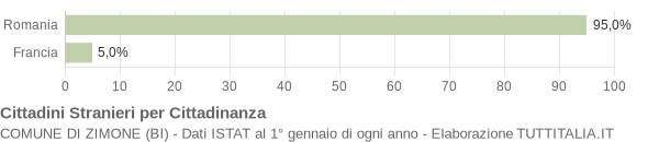 Grafico cittadinanza stranieri - Zimone 2016