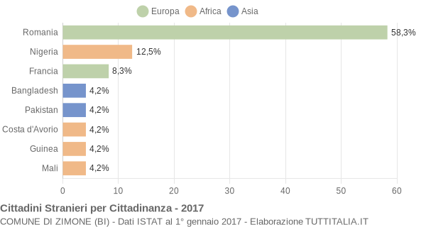 Grafico cittadinanza stranieri - Zimone 2017