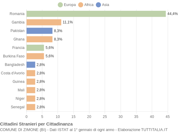 Grafico cittadinanza stranieri - Zimone 2018