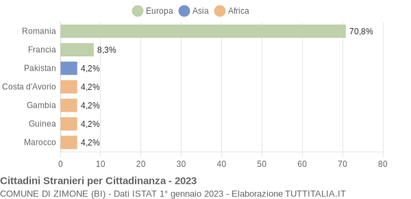 Grafico cittadinanza stranieri - Zimone 2023