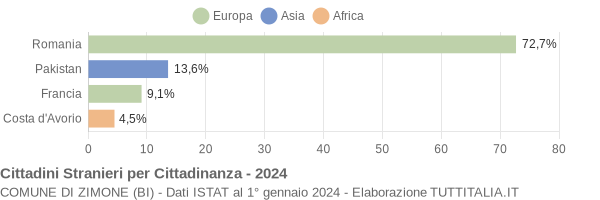 Grafico cittadinanza stranieri - Zimone 2024