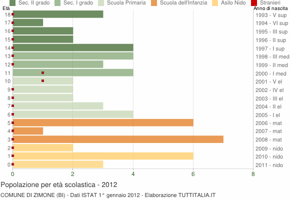 Grafico Popolazione in età scolastica - Zimone 2012