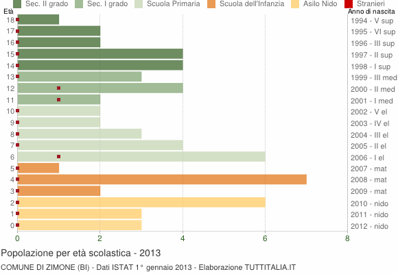 Grafico Popolazione in età scolastica - Zimone 2013