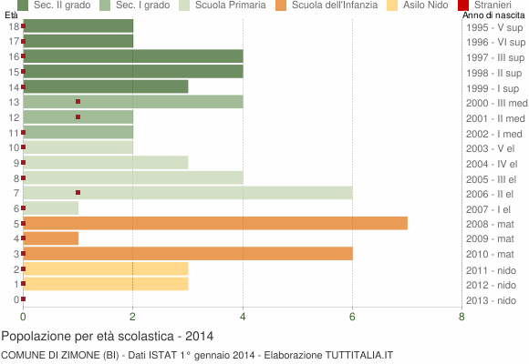 Grafico Popolazione in età scolastica - Zimone 2014