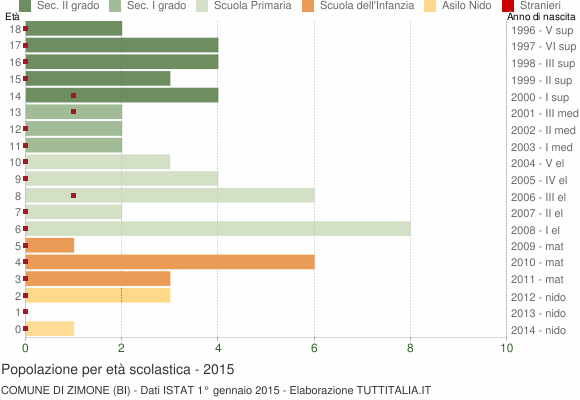 Grafico Popolazione in età scolastica - Zimone 2015