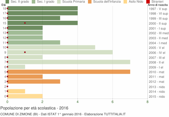 Grafico Popolazione in età scolastica - Zimone 2016