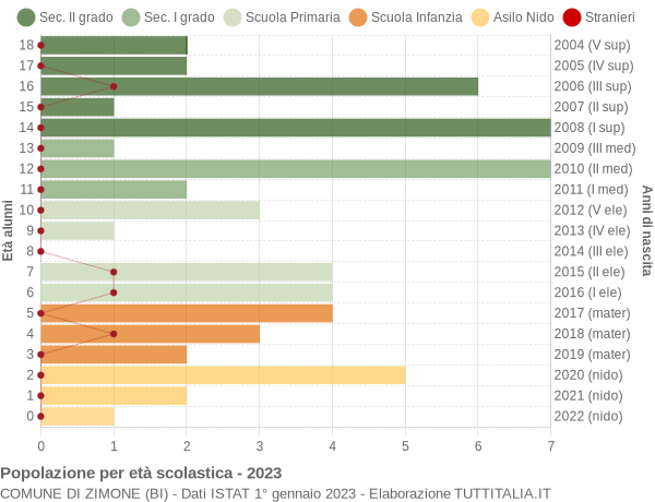 Grafico Popolazione in età scolastica - Zimone 2023