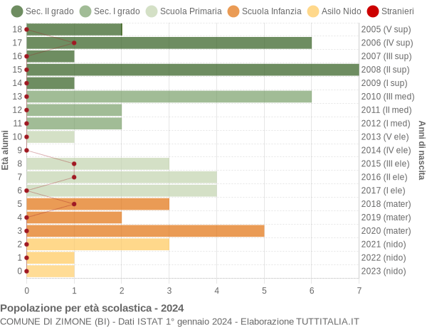 Grafico Popolazione in età scolastica - Zimone 2024