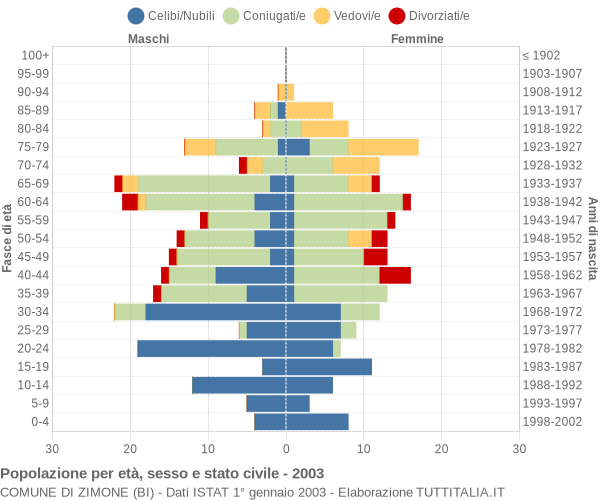 Grafico Popolazione per età, sesso e stato civile Comune di Zimone (BI)