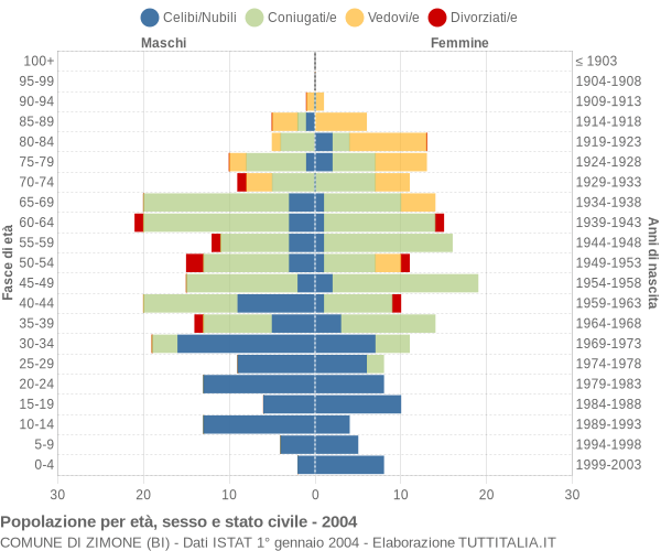 Grafico Popolazione per età, sesso e stato civile Comune di Zimone (BI)