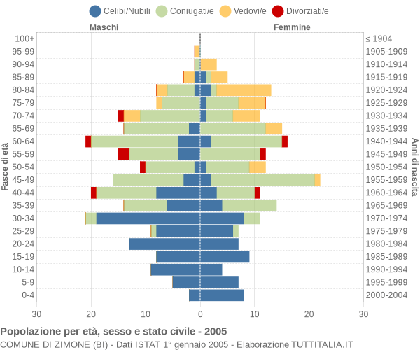 Grafico Popolazione per età, sesso e stato civile Comune di Zimone (BI)