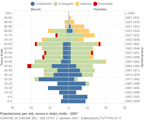 Grafico Popolazione per età, sesso e stato civile Comune di Zimone (BI)