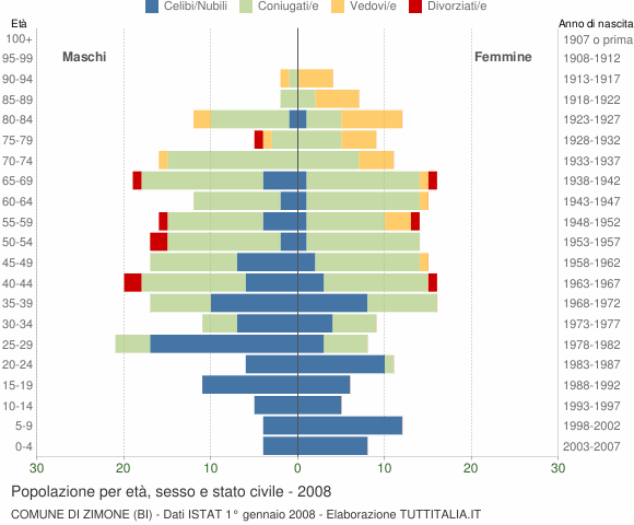 Grafico Popolazione per età, sesso e stato civile Comune di Zimone (BI)