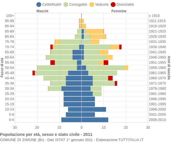 Grafico Popolazione per età, sesso e stato civile Comune di Zimone (BI)