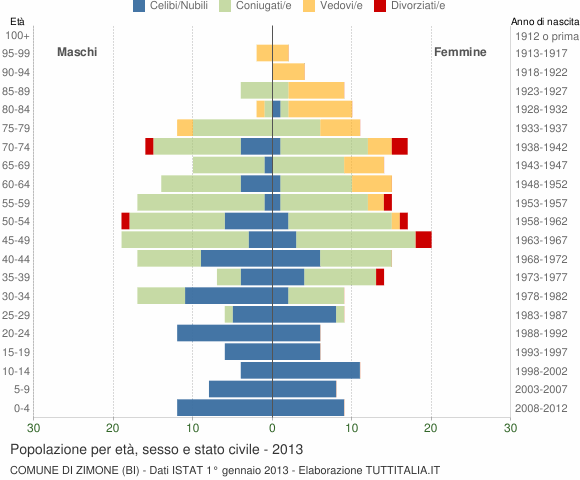 Grafico Popolazione per età, sesso e stato civile Comune di Zimone (BI)