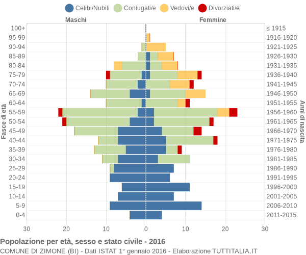 Grafico Popolazione per età, sesso e stato civile Comune di Zimone (BI)