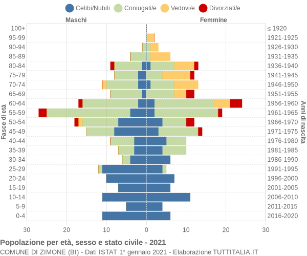 Grafico Popolazione per età, sesso e stato civile Comune di Zimone (BI)