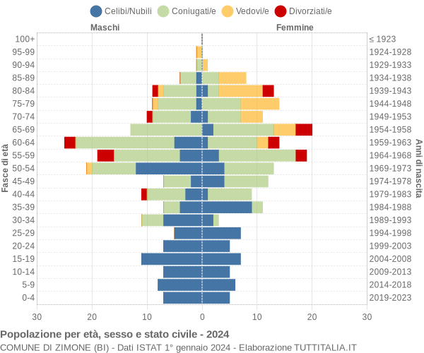 Grafico Popolazione per età, sesso e stato civile Comune di Zimone (BI)