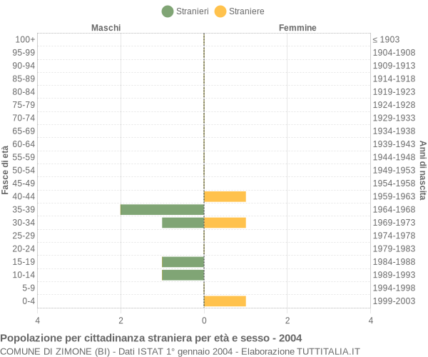 Grafico cittadini stranieri - Zimone 2004