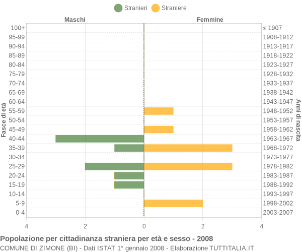 Grafico cittadini stranieri - Zimone 2008