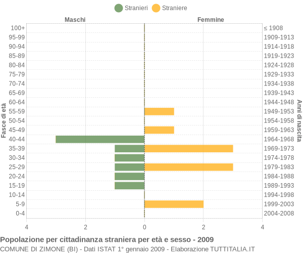 Grafico cittadini stranieri - Zimone 2009