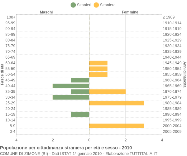 Grafico cittadini stranieri - Zimone 2010