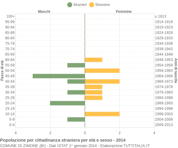 Grafico cittadini stranieri - Zimone 2014