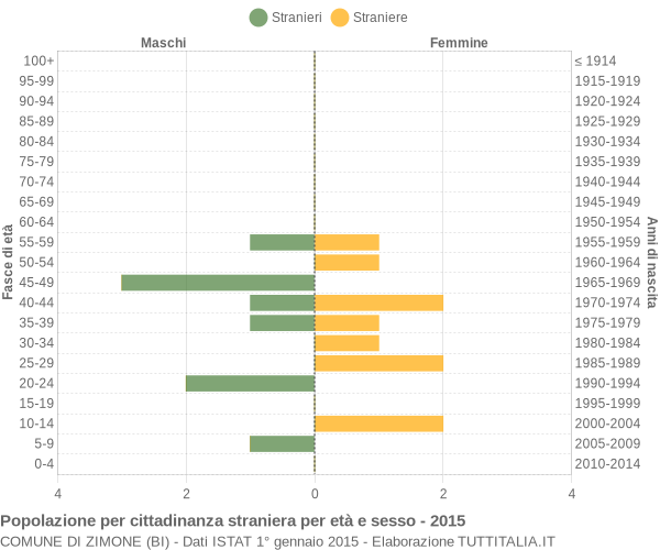 Grafico cittadini stranieri - Zimone 2015