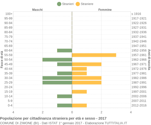 Grafico cittadini stranieri - Zimone 2017