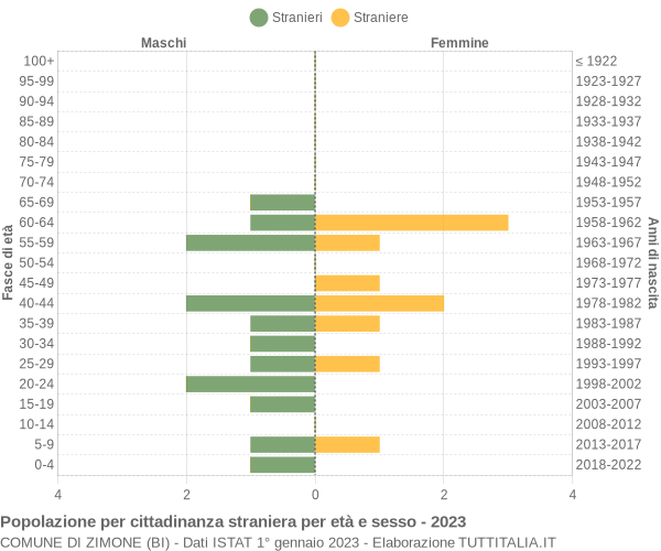 Grafico cittadini stranieri - Zimone 2023