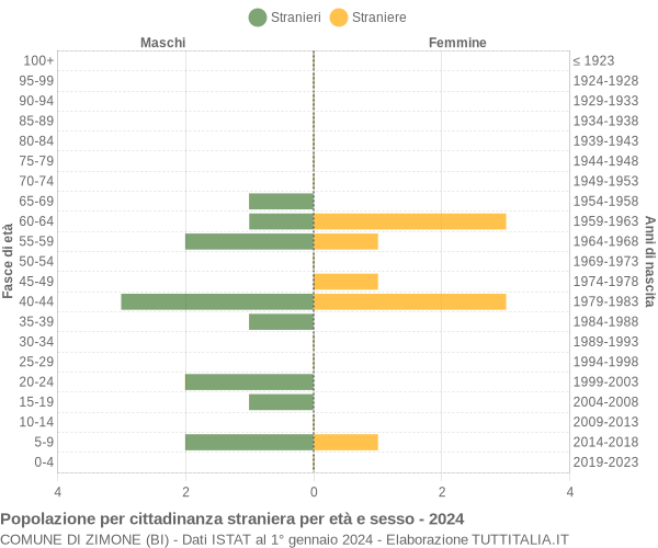 Grafico cittadini stranieri - Zimone 2024