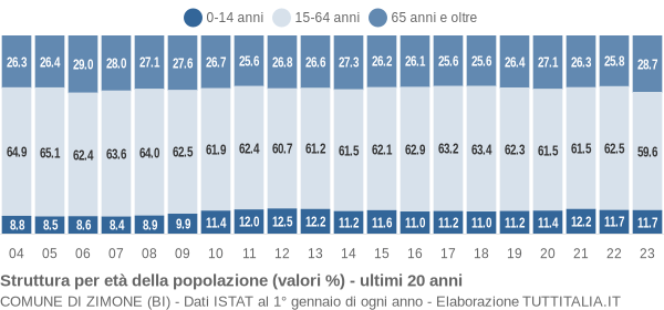 Grafico struttura della popolazione Comune di Zimone (BI)