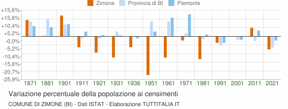 Grafico variazione percentuale della popolazione Comune di Zimone (BI)