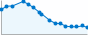 Grafico andamento storico popolazione Comune di Zimone (BI)