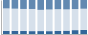Grafico struttura della popolazione Comune di Zimone (BI)