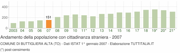 Grafico andamento popolazione stranieri Comune di Buttigliera Alta (TO)
