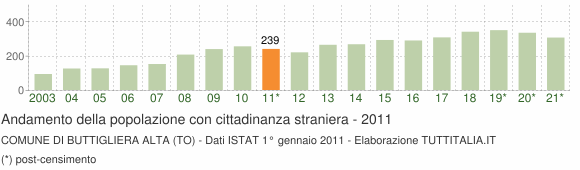 Grafico andamento popolazione stranieri Comune di Buttigliera Alta (TO)