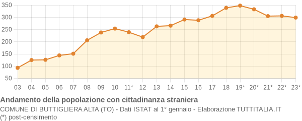 Andamento popolazione stranieri Comune di Buttigliera Alta (TO)