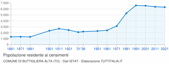 Grafico andamento storico popolazione Comune di Buttigliera Alta (TO)