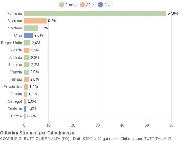 Grafico cittadinanza stranieri - Buttigliera Alta 2017