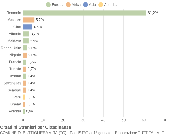 Grafico cittadinanza stranieri - Buttigliera Alta 2019